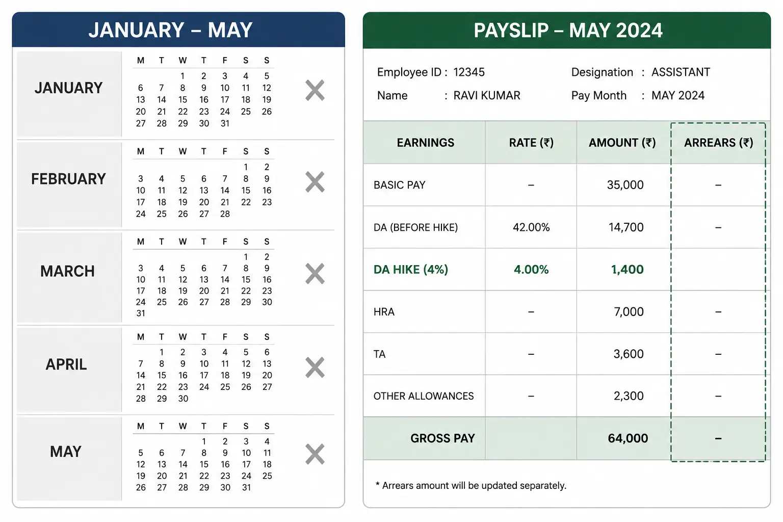 DA hike arrears not paid for January to May, PSU employee payslip