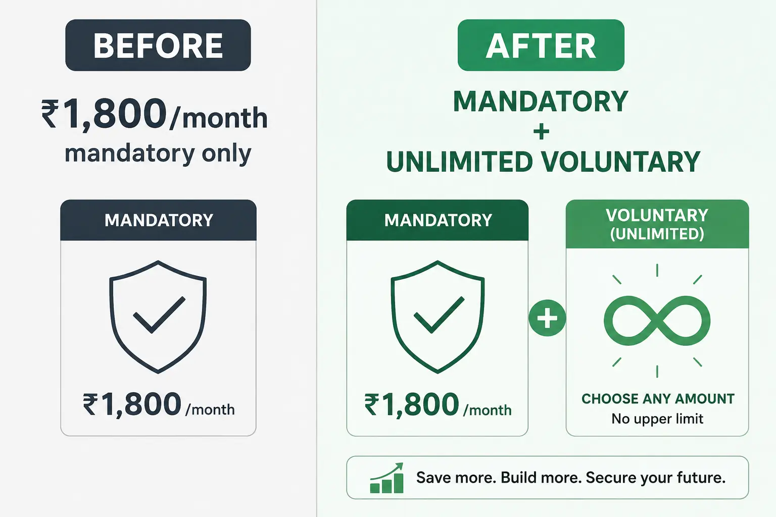 PF interest taxable above 2.5 lakh comparison of mandatory vs voluntary PF contribution